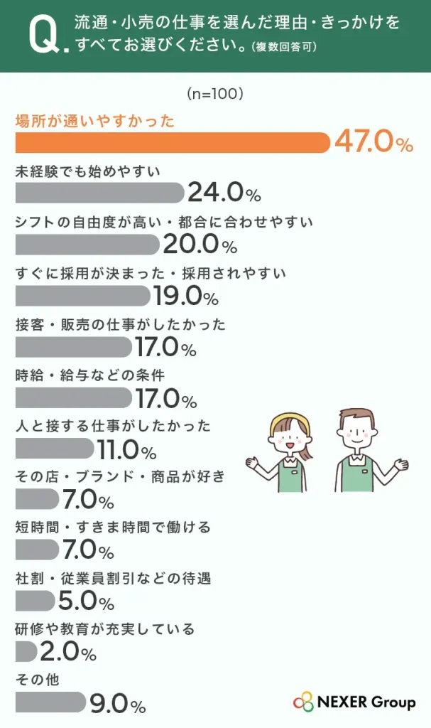 流通・小売の仕事を選んだ理由・きっかけの調査結果グラフ