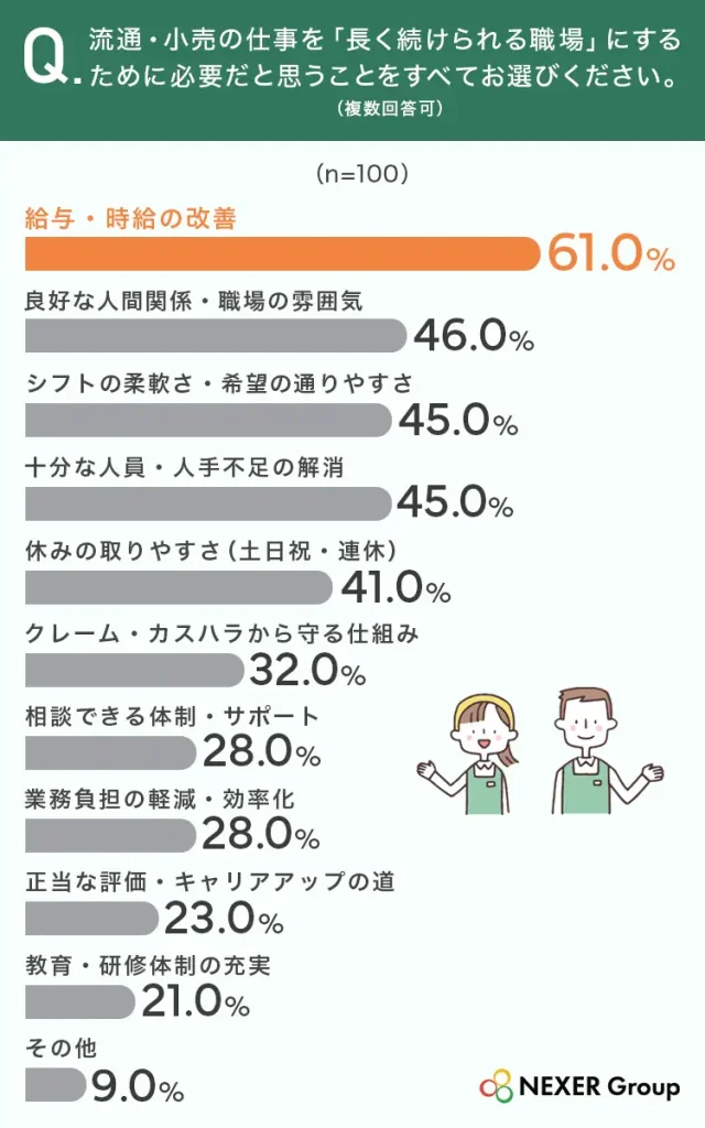 長く続けられる職場にするために必要だと思うことの調査結果グラフ