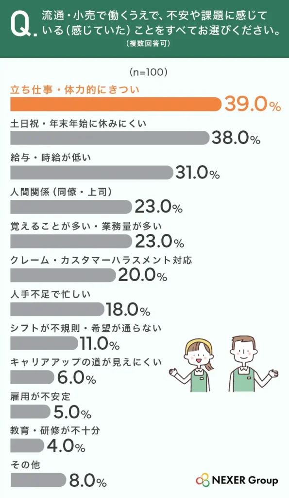 流通・小売で働くうえで不安や課題に感じていることの調査結果グラフ