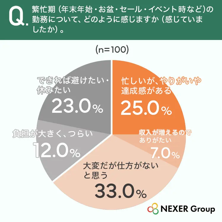 繁忙期の勤務についてどう感じるかの調査結果グラフ