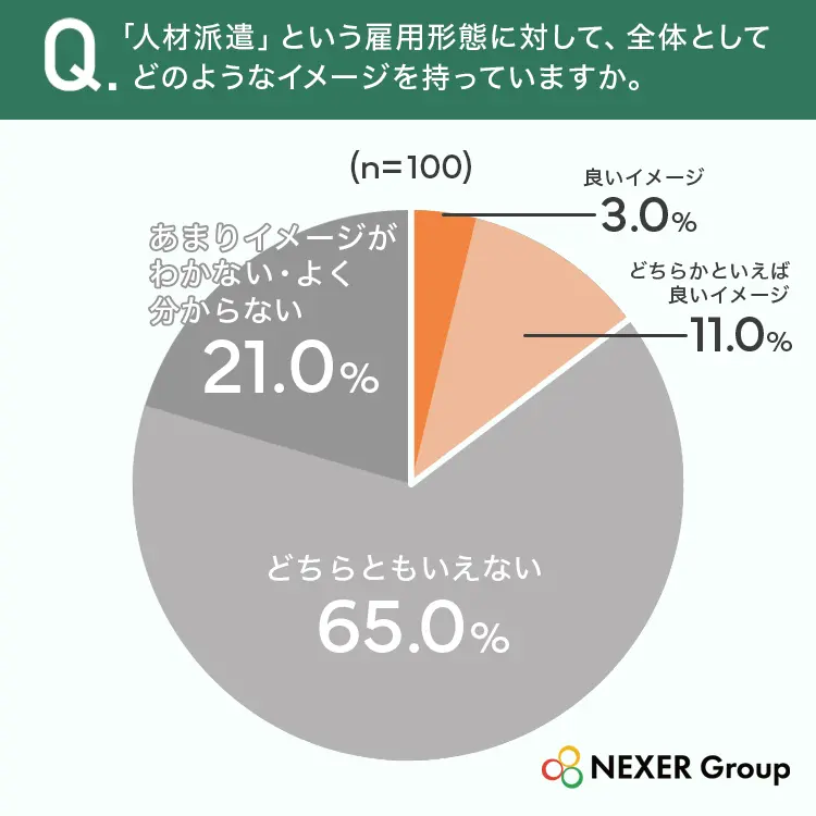人材派遣という雇用形態へのイメージの調査結果グラフ