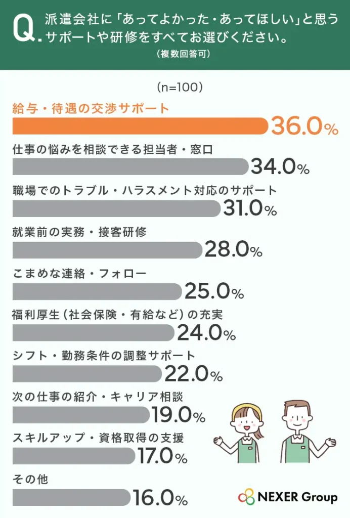 派遣会社にあってほしいサポートや研修の調査結果グラフ